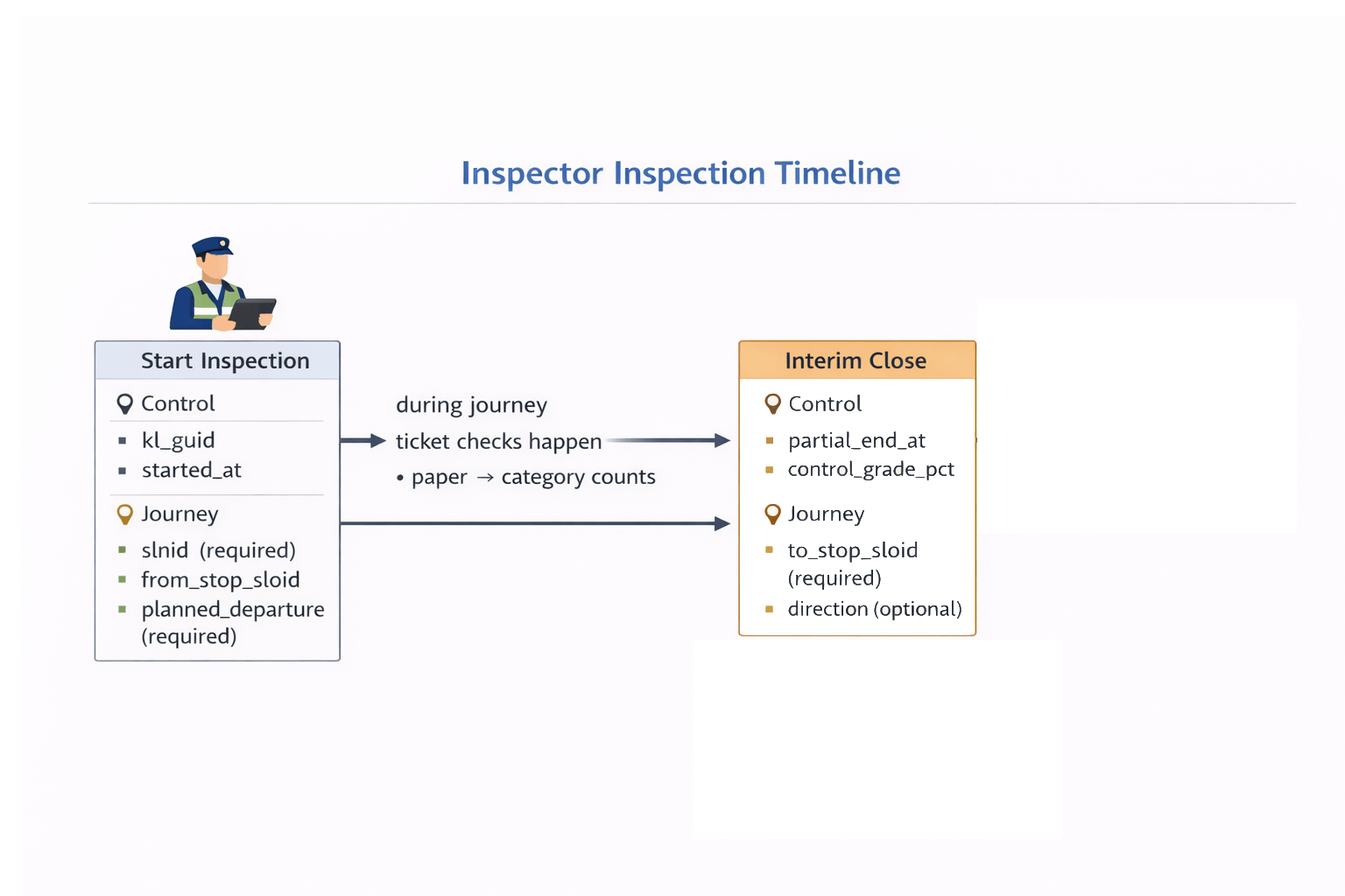 Provider API Timeline Diagram